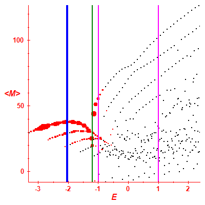 Peres lattice <M>